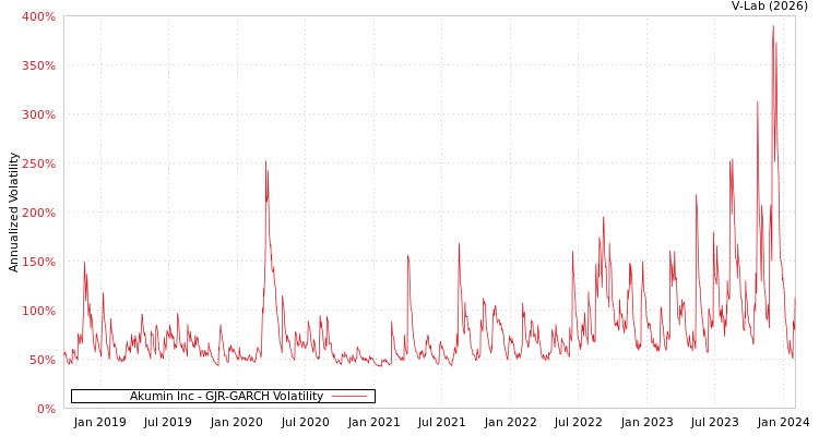 graph of Akumin Inc GJR-GARCH