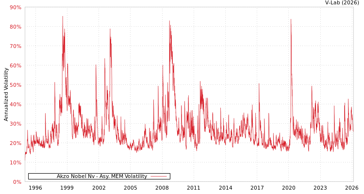 graph of Akzo Nobel Nv AMEM