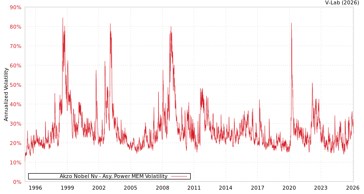 graph of Akzo Nobel Nv APMEM