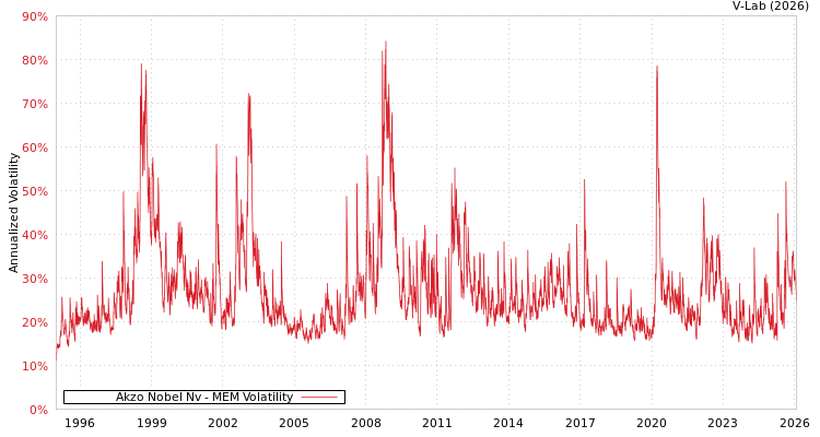 graph of Akzo Nobel Nv MEM