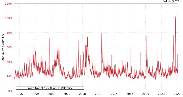 graph of Akzo Nobel Nv AGARCH