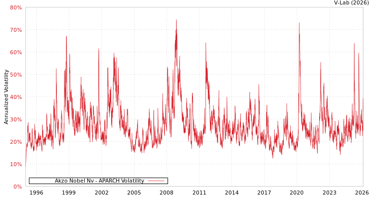 graph of Akzo Nobel Nv APARCH