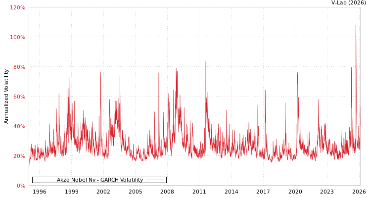 graph of Akzo Nobel Nv GARCH