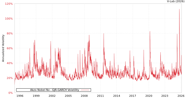 graph of Akzo Nobel Nv GJR-GARCH