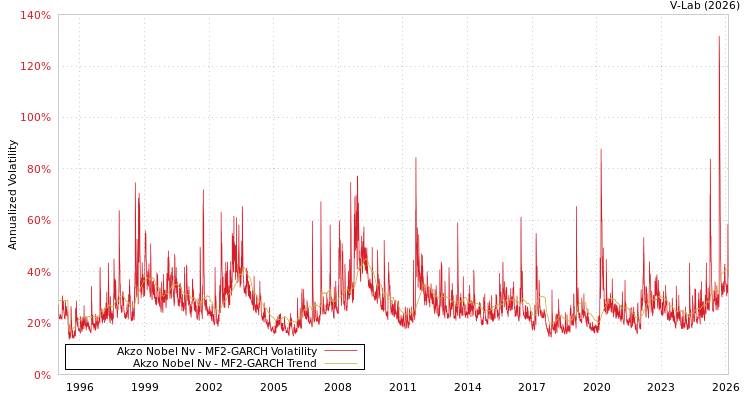 graph of Akzo Nobel Nv MF2-GARCH