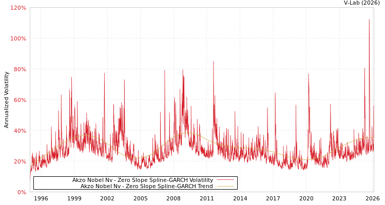 graph of Akzo Nobel Nv S0GARCH