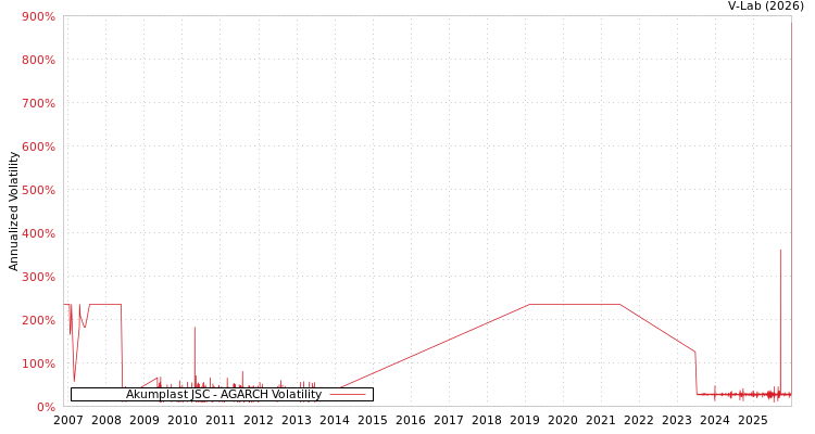 graph of Akumplast JSC AGARCH