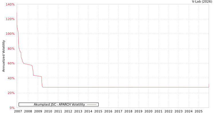 graph of Akumplast JSC APARCH