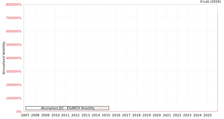 graph of Akumplast JSC EGARCH