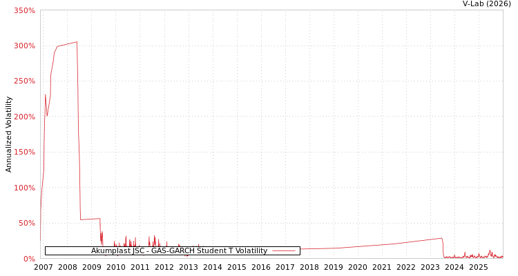 graph of Akumplast JSC GAS-GARCH-T