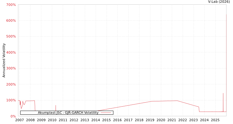graph of Akumplast JSC GJR-GARCH