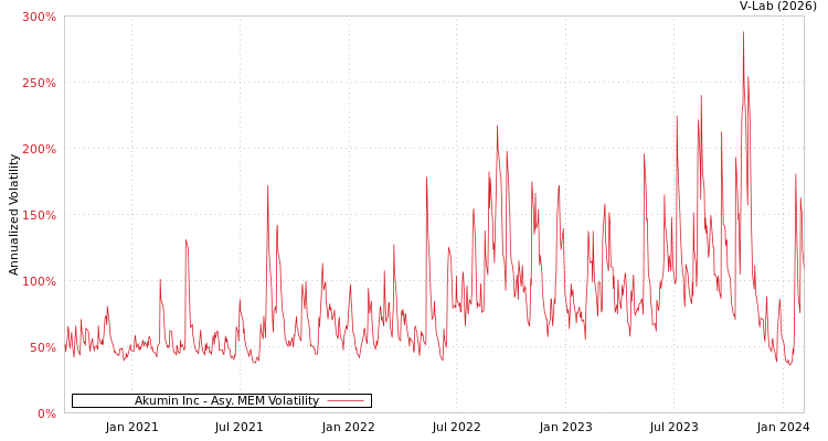 graph of Akumin Inc AMEM