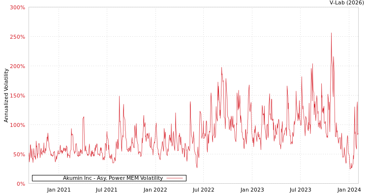 graph of Akumin Inc APMEM