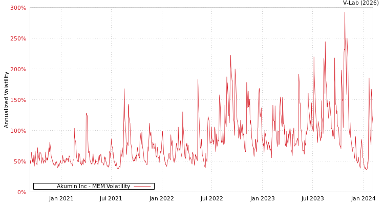 graph of Akumin Inc MEM