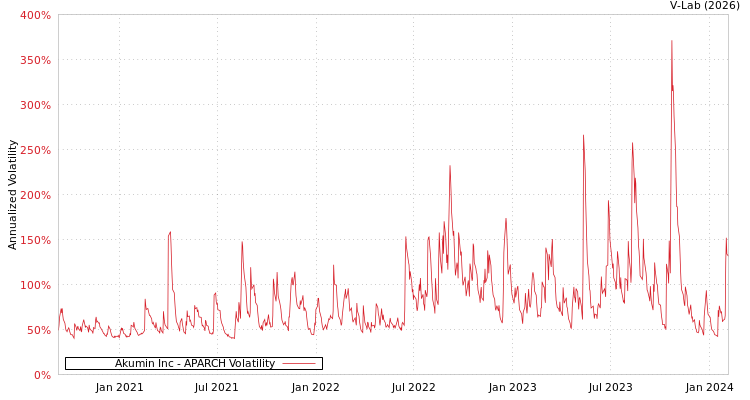 graph of Akumin Inc APARCH
