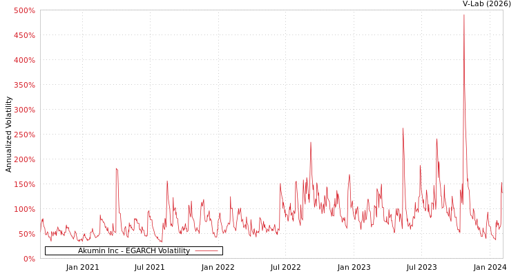 graph of Akumin Inc EGARCH