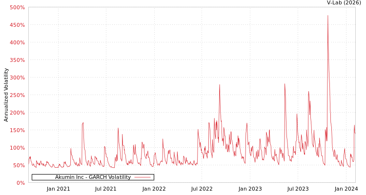 graph of Akumin Inc GARCH