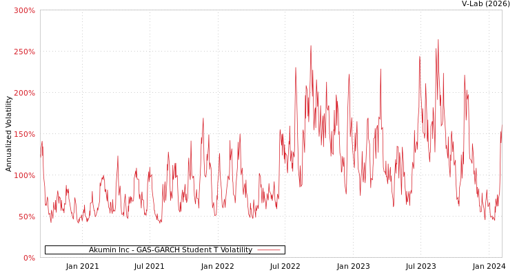 graph of Akumin Inc GAS-GARCH-T