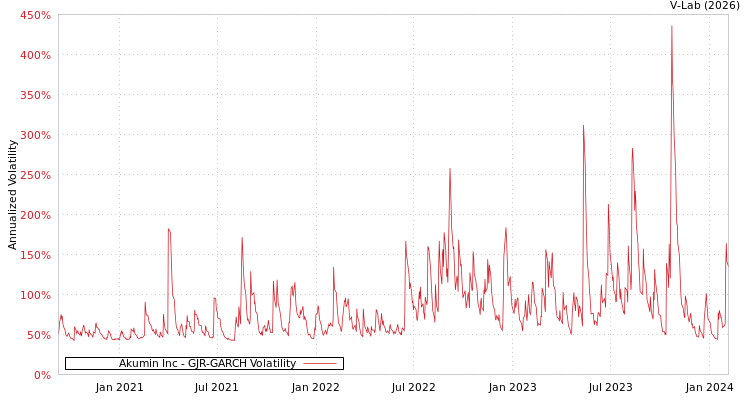 graph of Akumin Inc GJR-GARCH