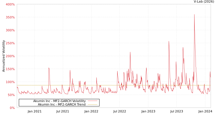 graph of Akumin Inc MF2-GARCH