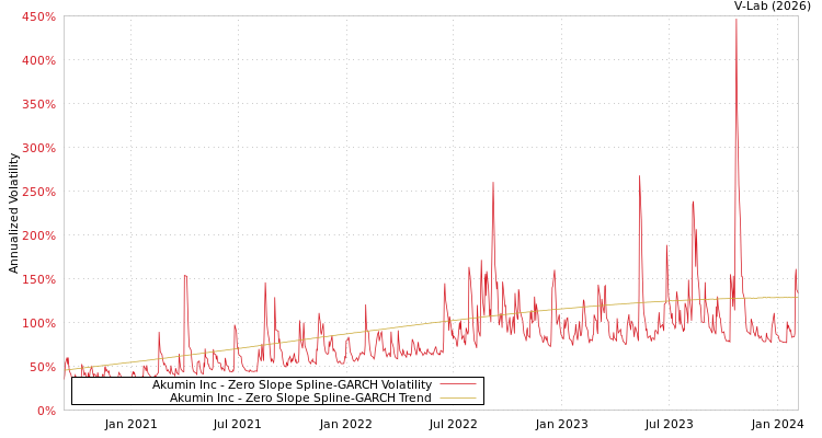 graph of Akumin Inc S0GARCH