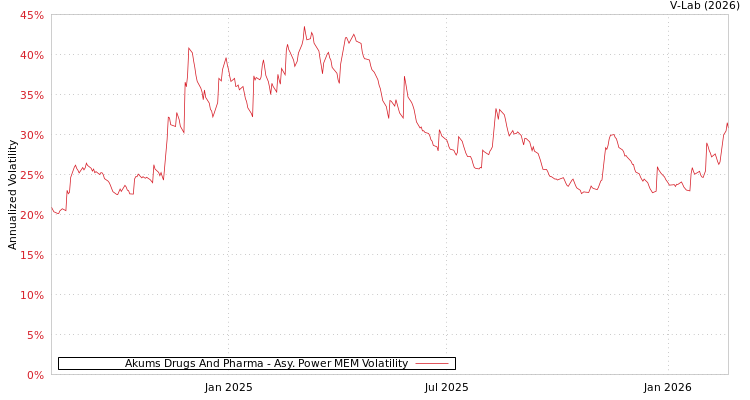 graph of Akums Drugs And Pharma APMEM
