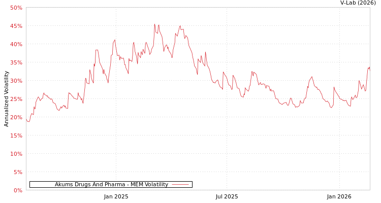 graph of Akums Drugs And Pharma MEM