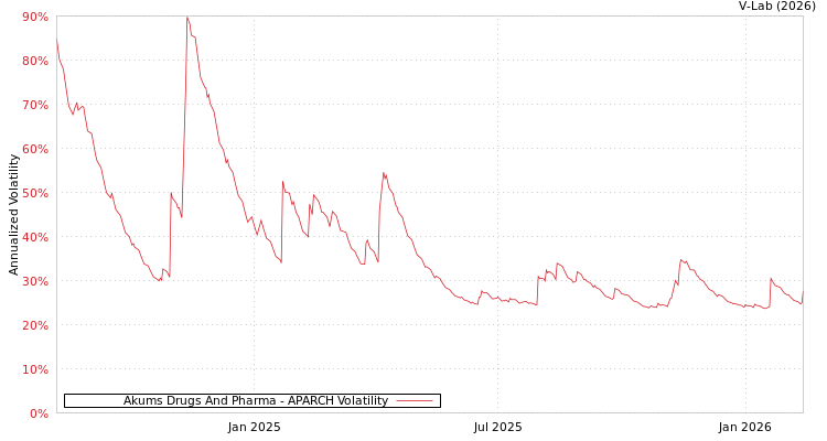 graph of Akums Drugs And Pharma APARCH
