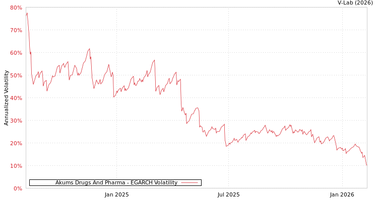 graph of Akums Drugs And Pharma EGARCH