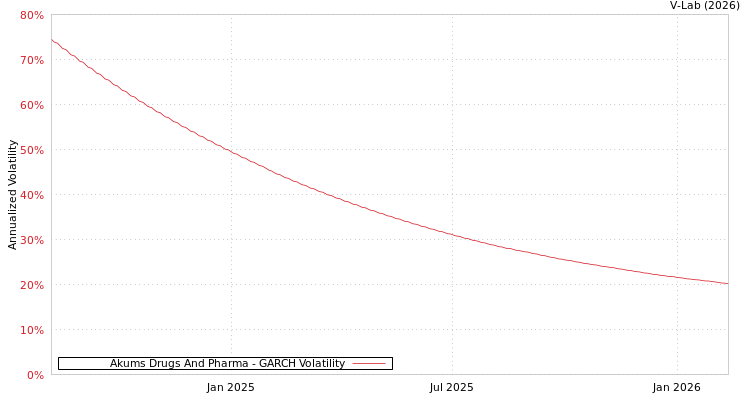 graph of Akums Drugs And Pharma GARCH