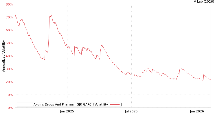 graph of Akums Drugs And Pharma GJR-GARCH
