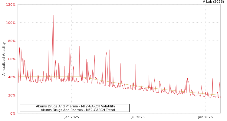 graph of Akums Drugs And Pharma MF2-GARCH