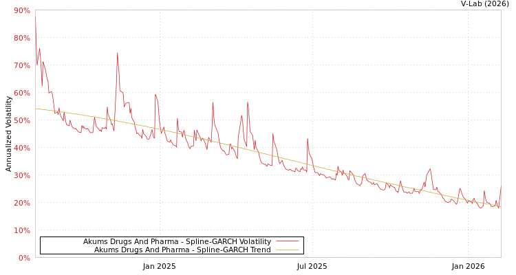 graph of Akums Drugs And Pharma SGARCH