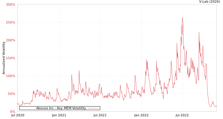 graph of Akouos Inc AMEM