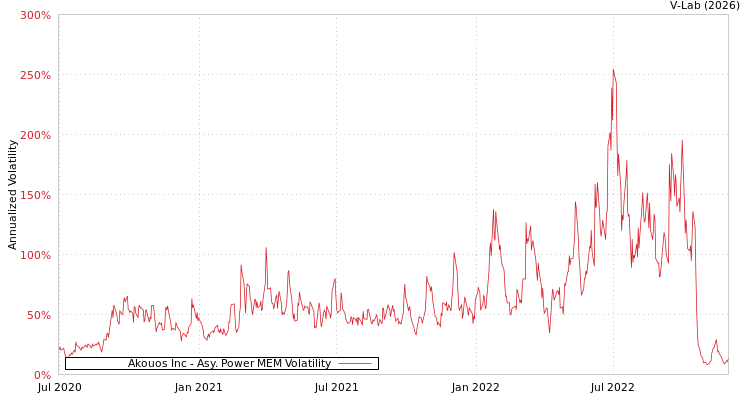 graph of Akouos Inc APMEM