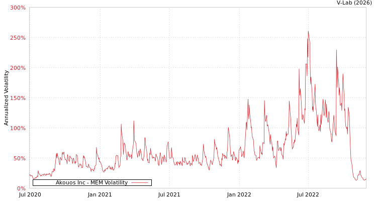 graph of Akouos Inc MEM