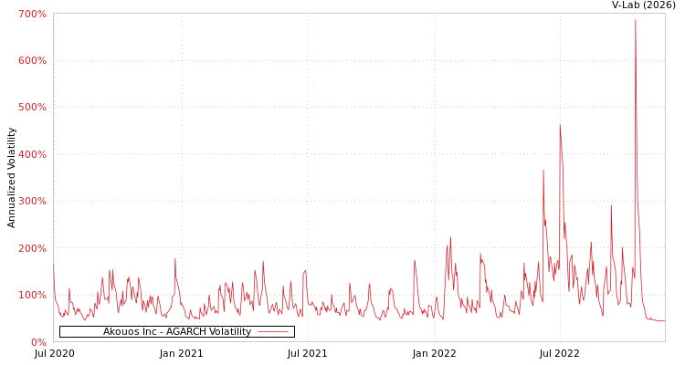 graph of Akouos Inc AGARCH