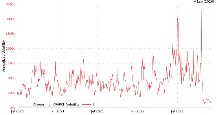 graph of Akouos Inc APARCH