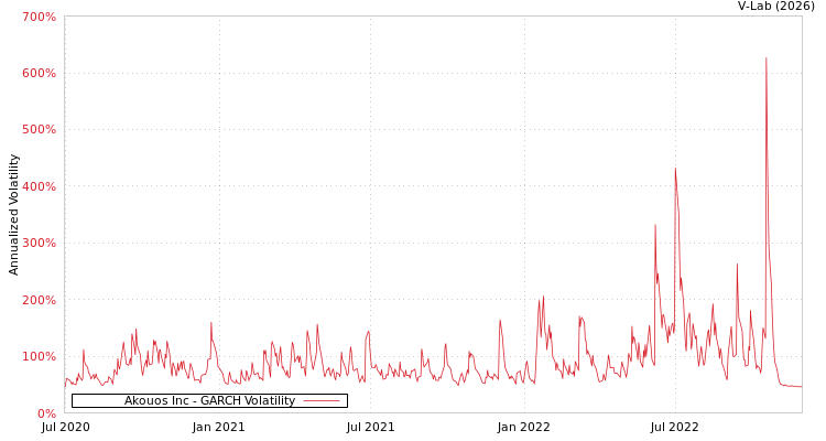 graph of Akouos Inc GARCH