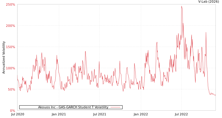 graph of Akouos Inc GAS-GARCH-T