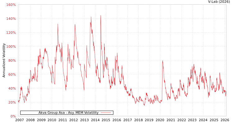 graph of Akva Group Asa AMEM