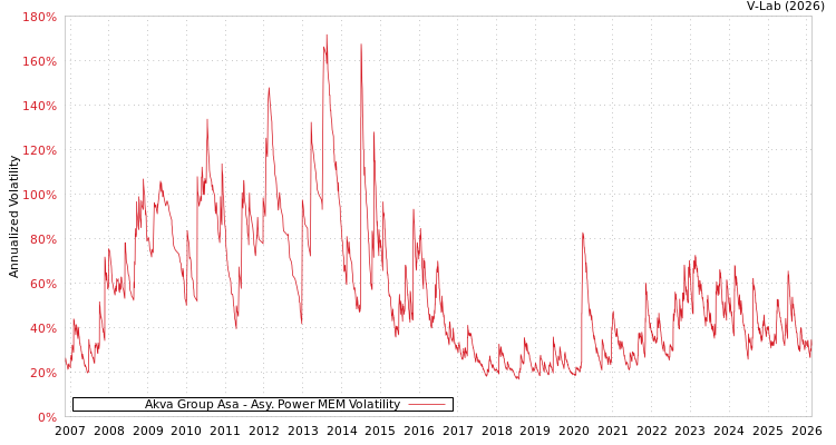 graph of Akva Group Asa APMEM