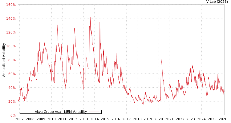 graph of Akva Group Asa MEM