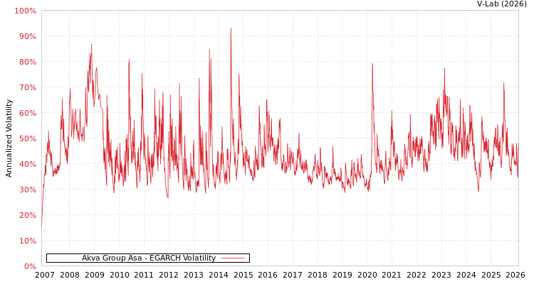 graph of Akva Group Asa EGARCH