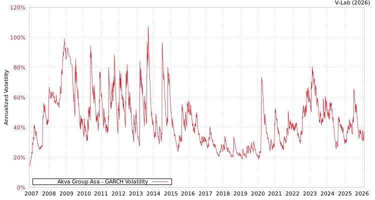 graph of Akva Group Asa GARCH