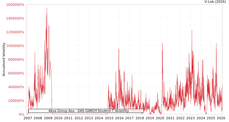graph of Akva Group Asa GAS-GARCH-T