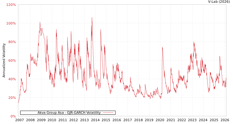 graph of Akva Group Asa GJR-GARCH