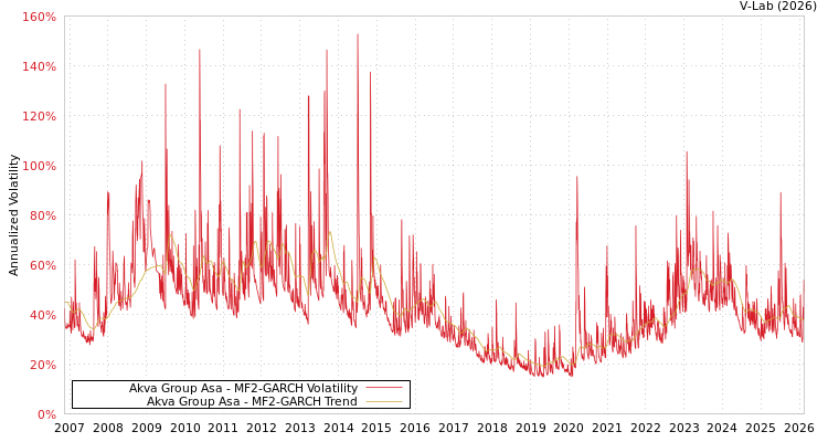 graph of Akva Group Asa MF2-GARCH