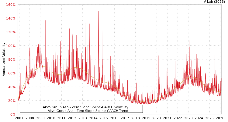 graph of Akva Group Asa S0GARCH