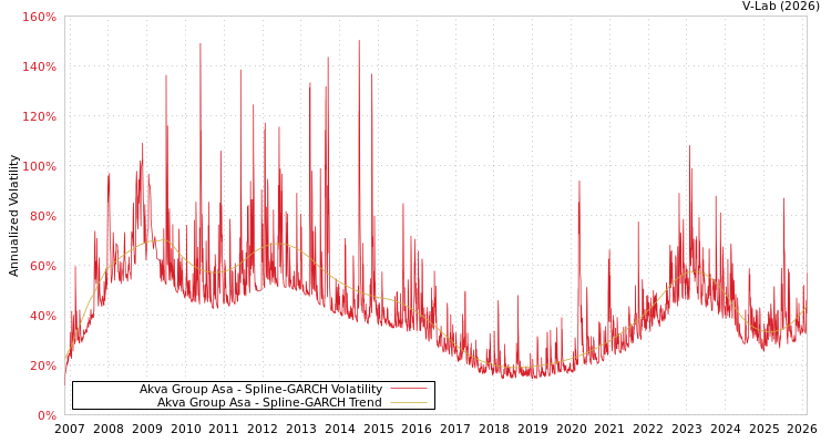 graph of Akva Group Asa SGARCH